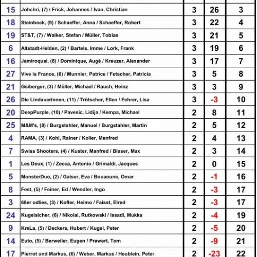 FAT 26-05-22 Ergebnis T1