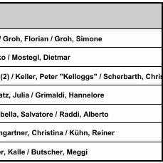 FAT 26-05-22 Ergebnis T2
